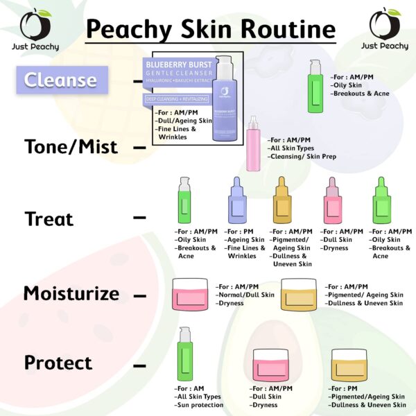Just Peachy Blueberry Burst Gentle Cleanser With Hyaluronic Acid, Blueberry, Vit E and Bakuchi Extract I Hydrating | Sulphate Free | Non- Drying | Face Wash For Dry, Normal & Ageing Skin 100 Ml