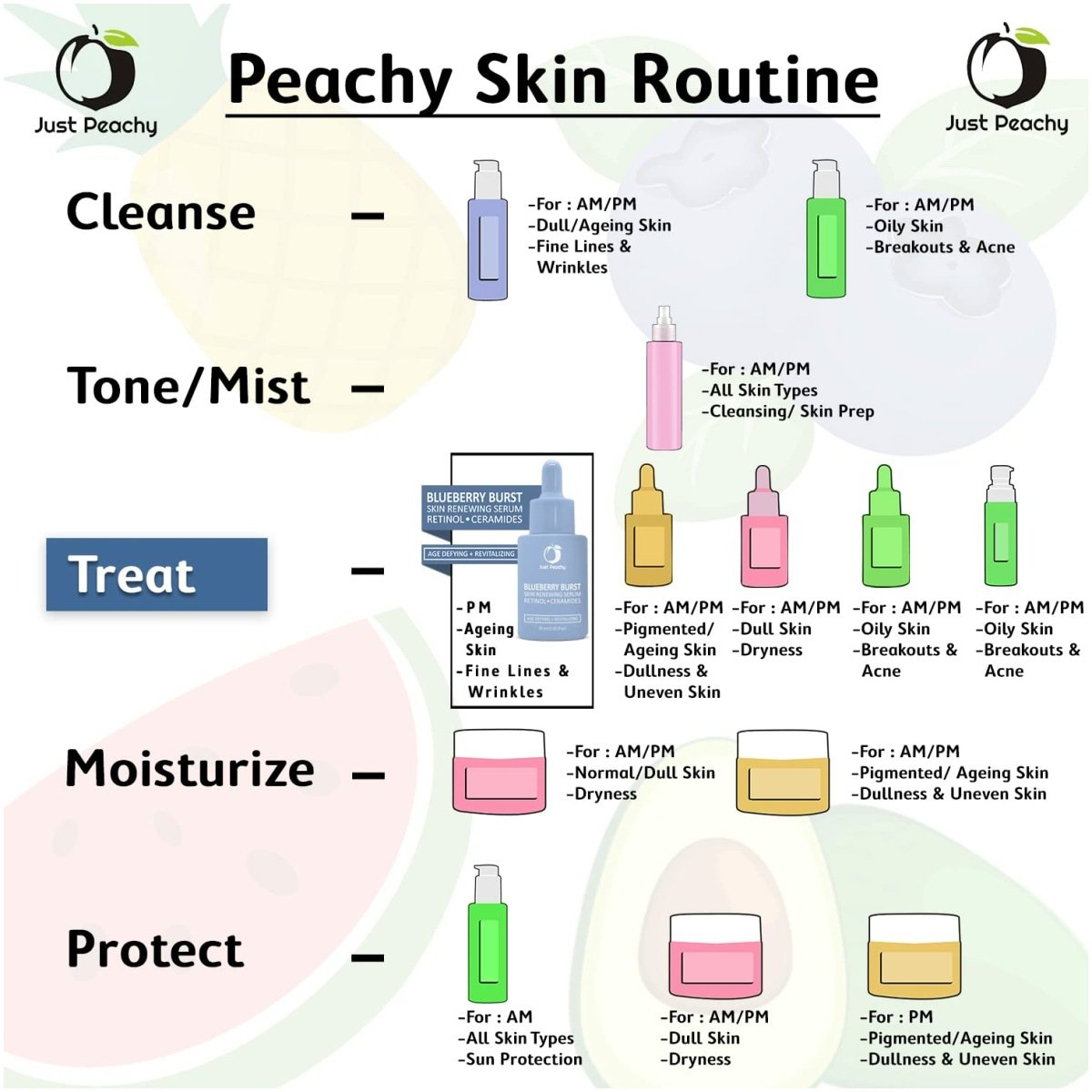 Just Peachy Blueberry Burst Skin Renewing Serum | Night Face Serum With Blueberry, Retinol, Vit E and Ceramides | Reduce Fine Lines & Wrinkles | Age Defying | All Skin Type Face Serum 30 Ml